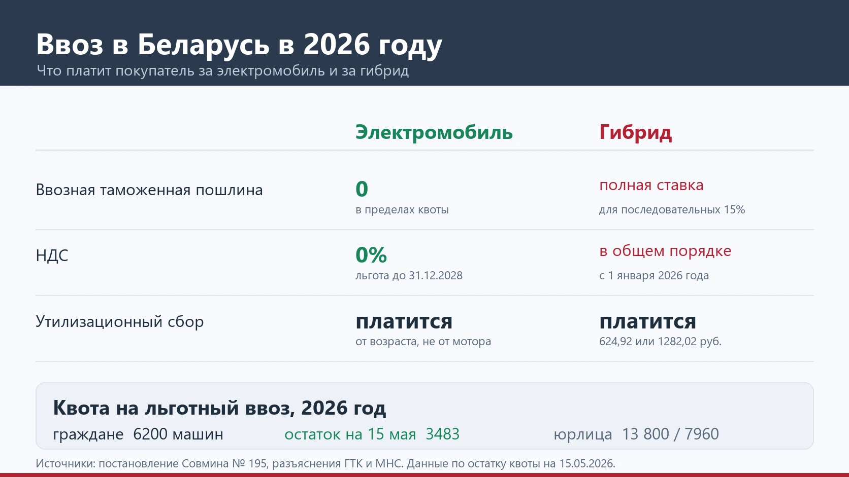 Льготы при ввозе электромобиля и гибрида в Беларусь в 2026 году: пошлина, НДС, квота
